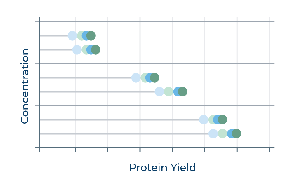 Chart concentration vs protein Yield
